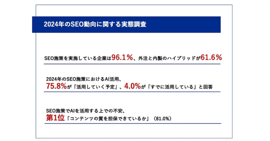 7位 【2024年SEO動向調査】9割以上の企業がSEO施策を実施、内製・外注のハイブリッド体制が最も多く6割以上の結果に