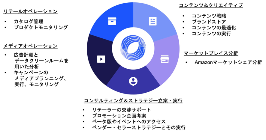 10位 世界中に4,500社以上のクライアントを持つAmazonのプロフェッショナル集団、Flywheelが遂に日本での本格展開を開始 日本語版ウェブサイトも同時公開