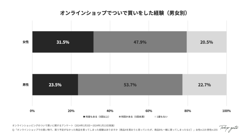 オンラインショップでついで買いをした経験（男女別）