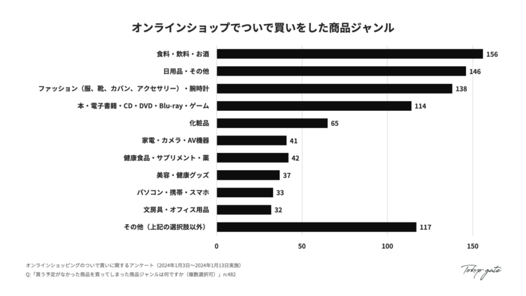 オンラインショップでついで買いをした商品ジャンル