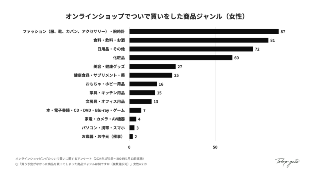オンラインショップでついで買いをした商品ジャンル（女性）