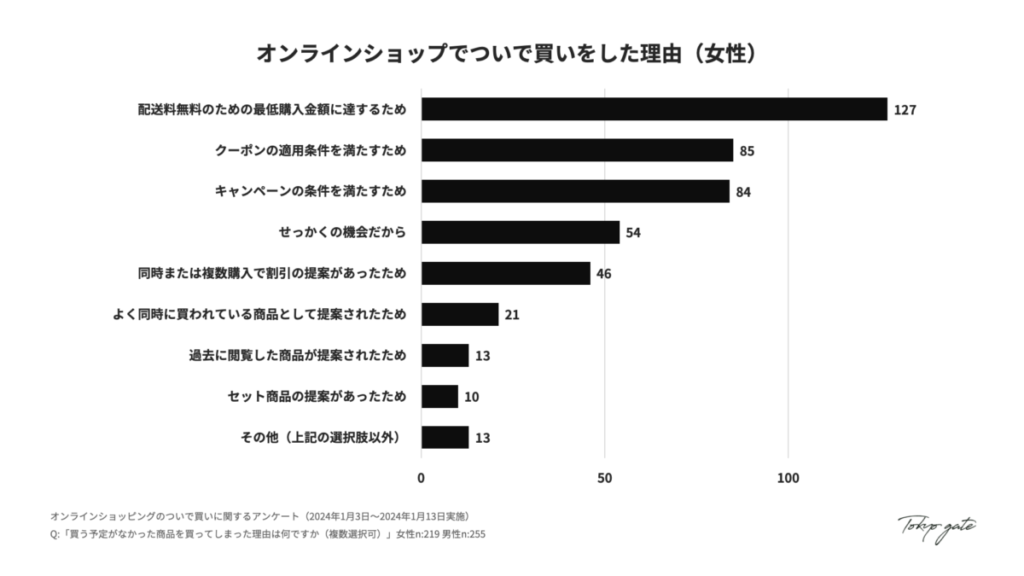 オンラインショップでついで買いをした理由（女性）