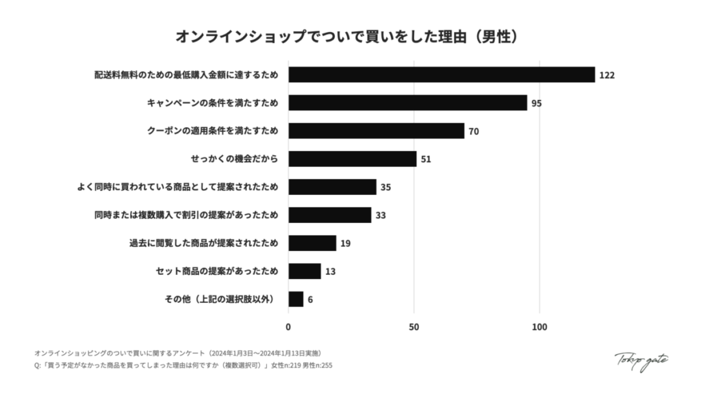 オンラインショップでついで買いをした理由（男性）