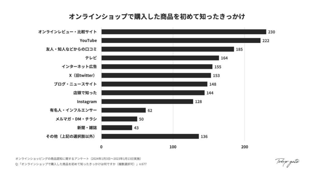 オンラインショップで購入した商品を初めて知ったきっかけ