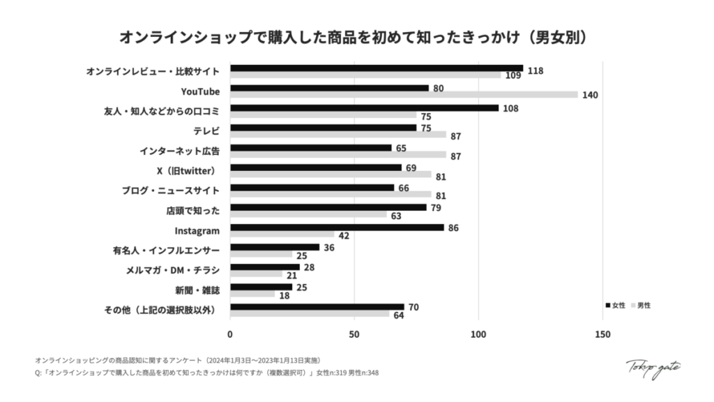 オンラインショップで購入した商品を初めて知ったきっかけ（男女別）