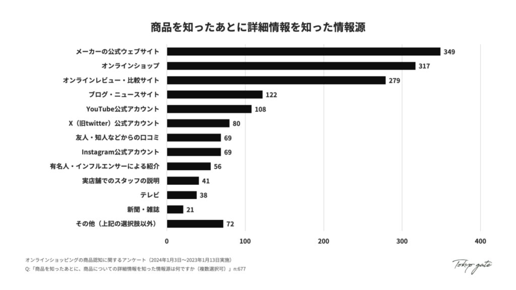 商品を知ったあとに詳細情報を知った情報源
