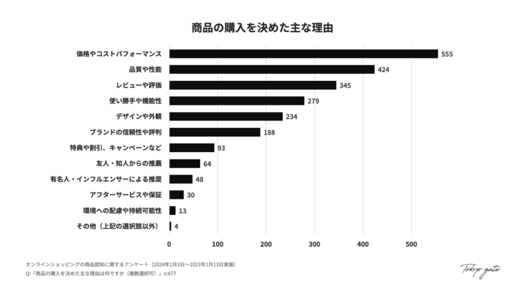 商品の購入を決めた主な理由