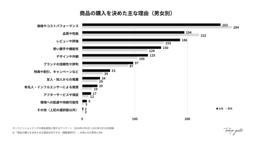 商品の購入を決めた主な理由(男女別)