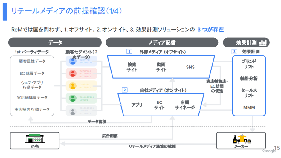 更なる成長に向けたオフサイト連携と実店舗への展開