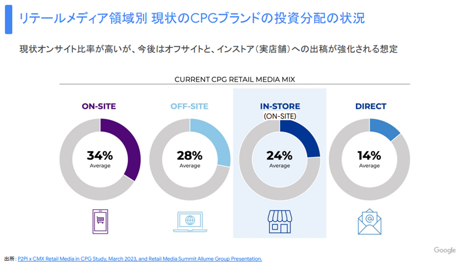 リテールメディア領域別 現状のCPGブランドの投資配分の状況