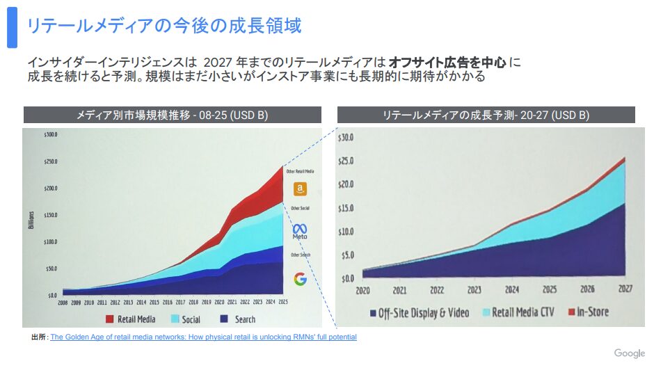 リテールメディアの今後の成長領域