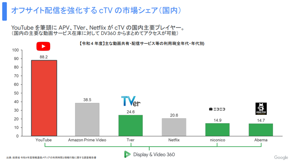 オフサイト配信を強化するCTVの市場シェア