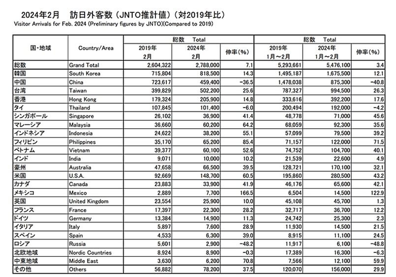 2024年２月訪日外客数