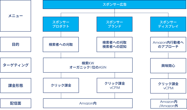 Amazonスポンサー広告:メニューごとの整理