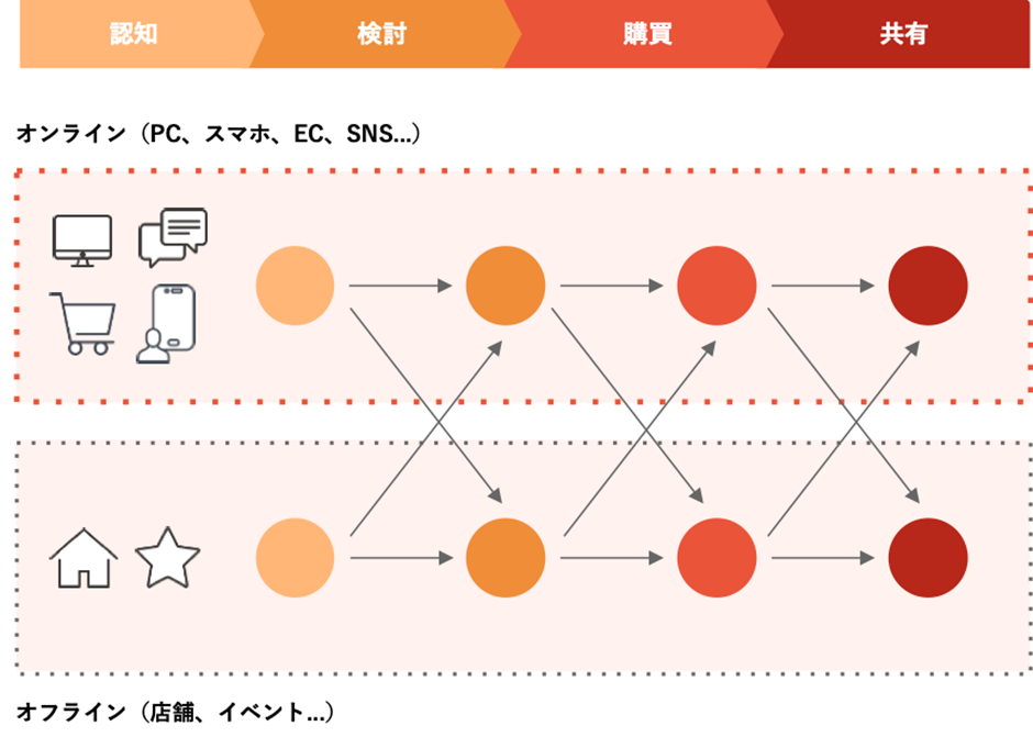 ムニチャネルやOMOの話題になるとよく出る図