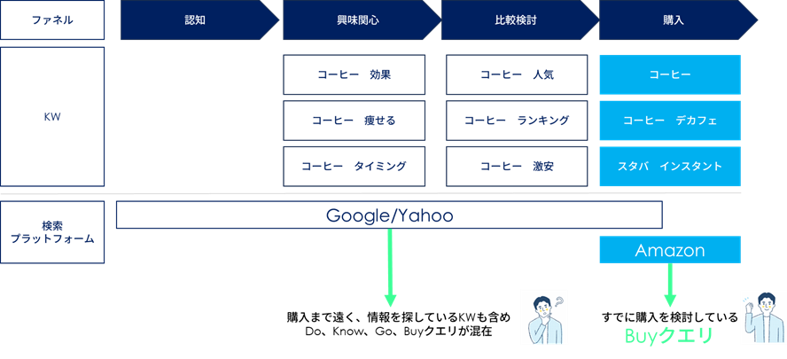 検索プラットフォームごとのGoogle/Yahoo!とAmazonの違い