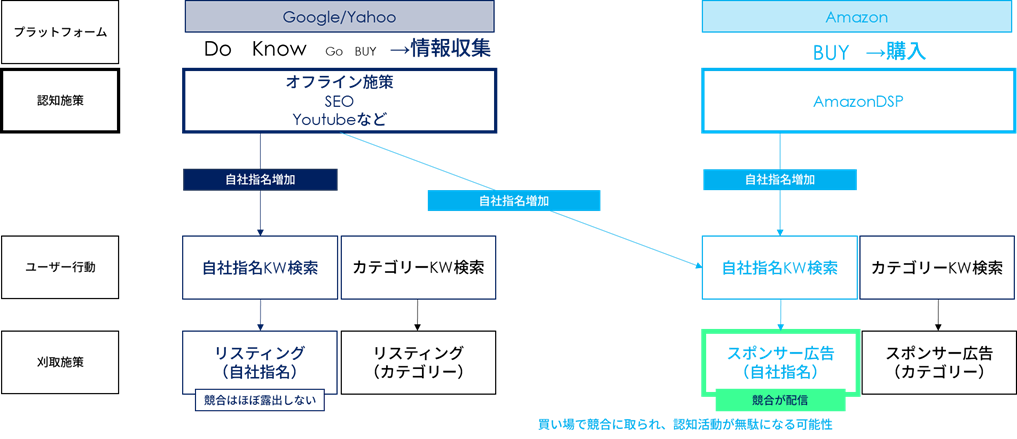 Buyクエリに直接アプローチ可能なAmazon