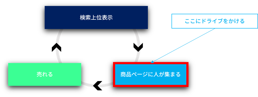 スポンサー広告により全体の売上アップが期待できる