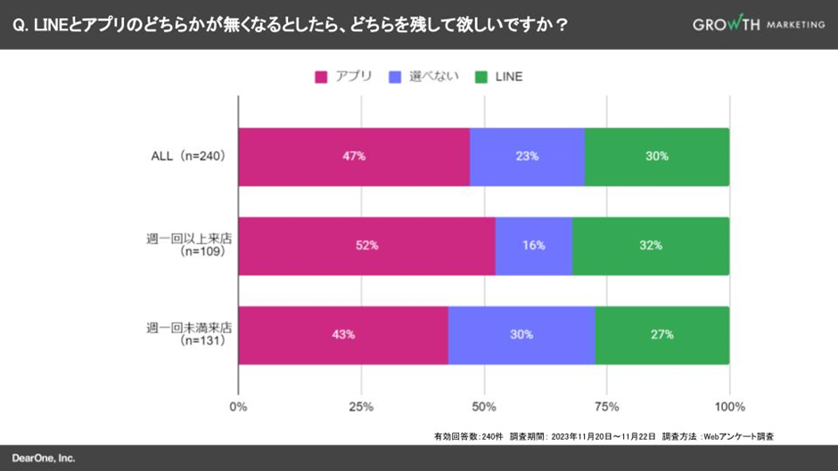 LINEとアプリのどちらかがなくなるとしたらどちらを残してほしいか?