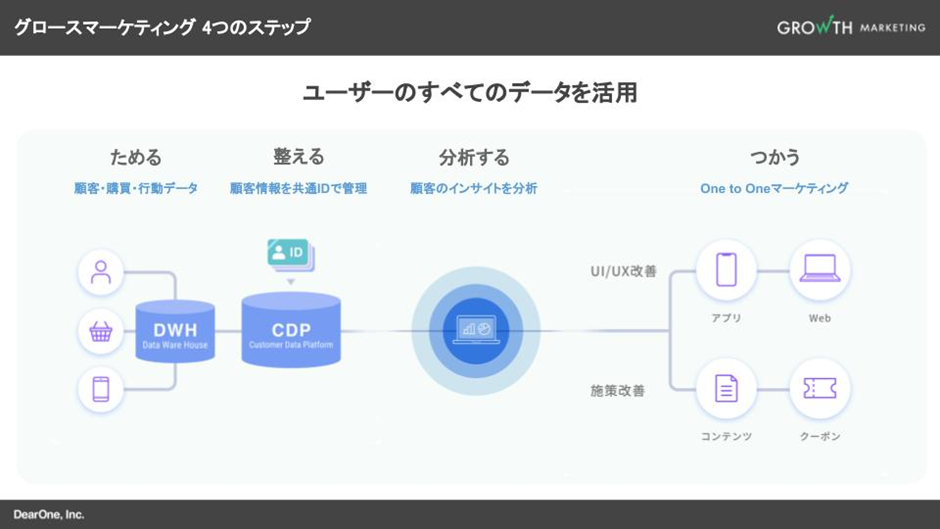 グロースマーケティング4つのステップ