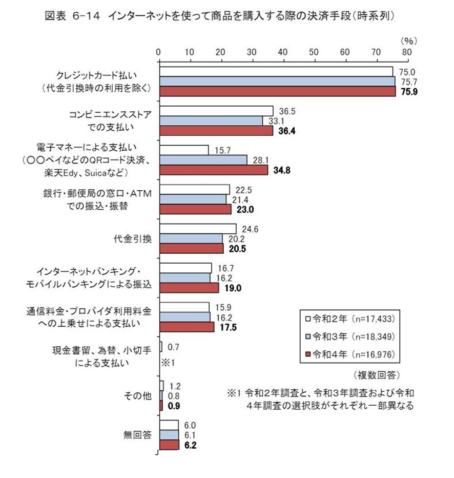 インターネットを使って商品を購入する際の決済手段　参照：「令和４年 通信利用動向調査報告書（世帯編）」