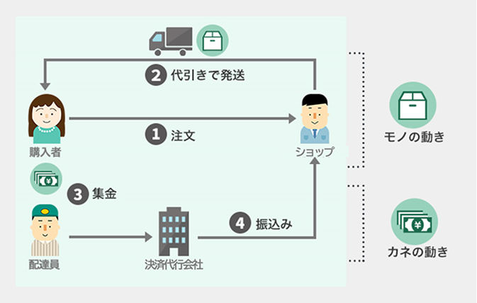 代引きの仕組み（参照元：ヤマト運輸株式会社）