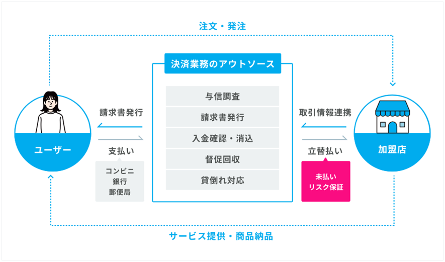 後払い決済の仕組み（参照元：株式会社ネットプロテクションズ）