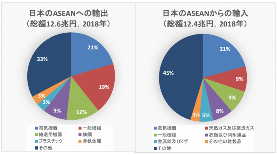 日本とASEANの輸出入(統計出典:財務省貿易統計)