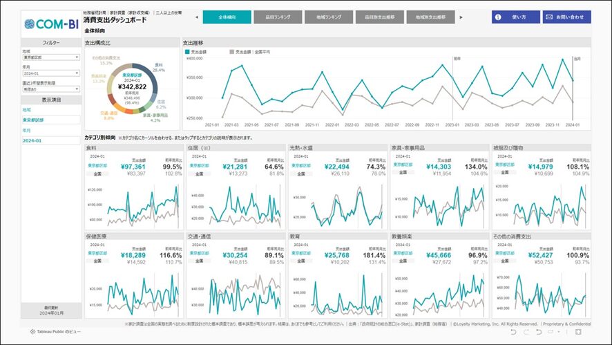 １位　総務省「家計調査」をビジュアライズ！ 消費動向を毎月確認できるダッシュボード公開　地域や品目別の年間購入額ランキングなどを手間なく確認可能