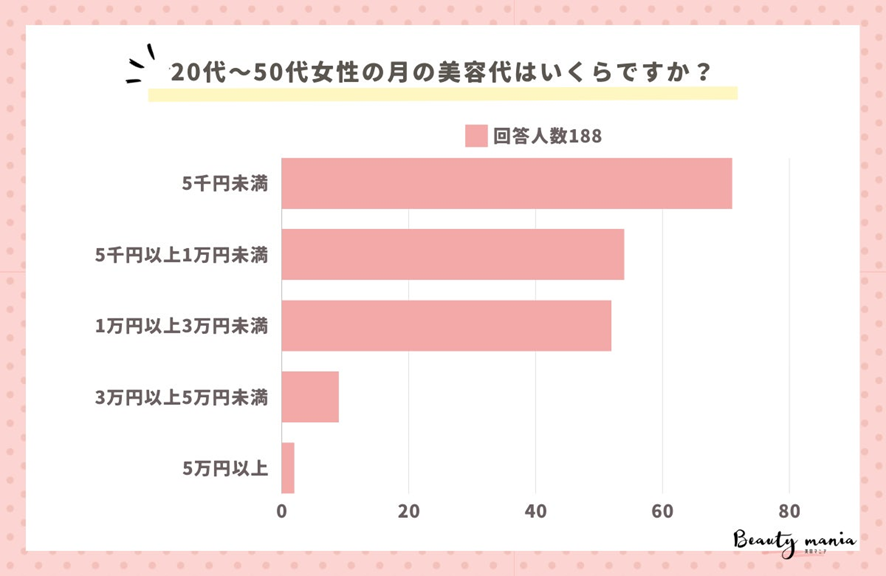 ８位　＜調査レポート＞20代〜50代女性の月の美容代はいくらですか？2位は「5千円以上1万円未満」1位は？