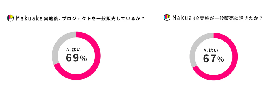 Makuakeの実施調査