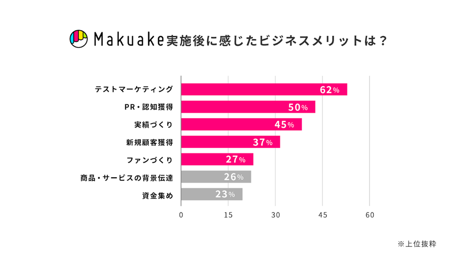 Makuake実施後に感じたビジネスメリット
