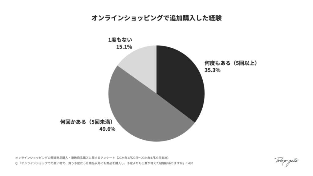 オンラインショッピングで追加購入した経験