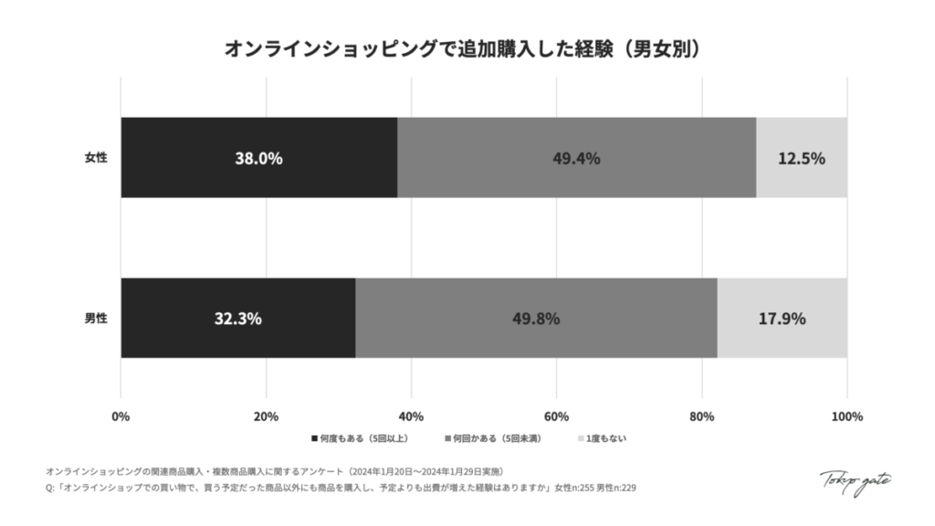 オンラインショッピングで追加購入した経験（男女別）
