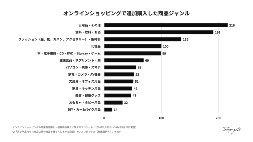 オンラインショッピングで追加購入した商品ジャンル
