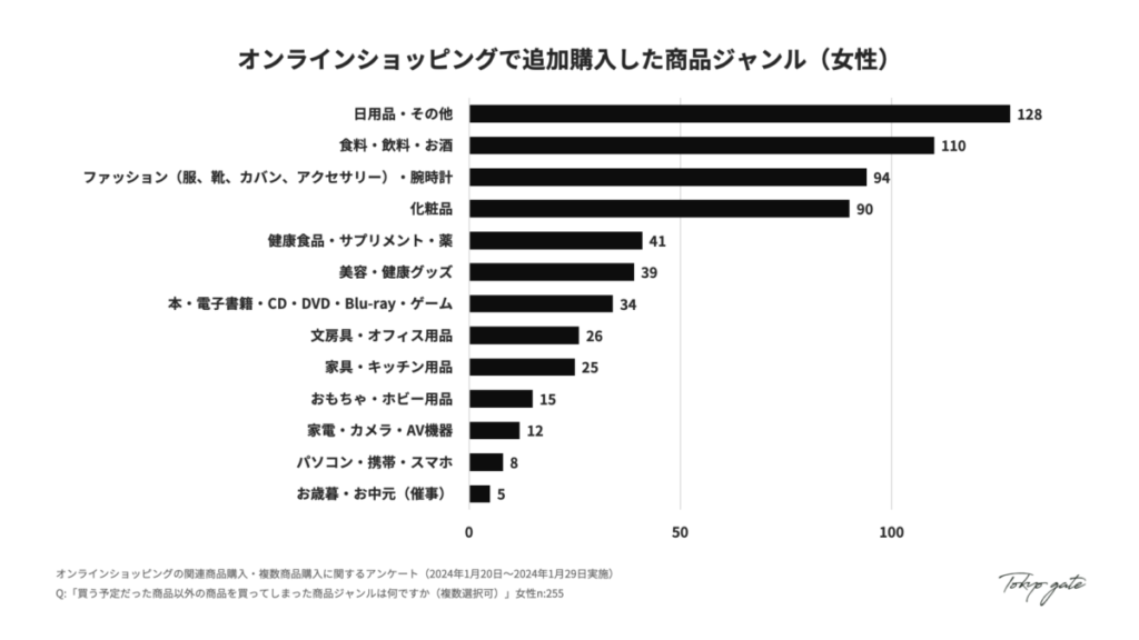 オンラインショッピングで追加購入した商品ジャンル（女性）
