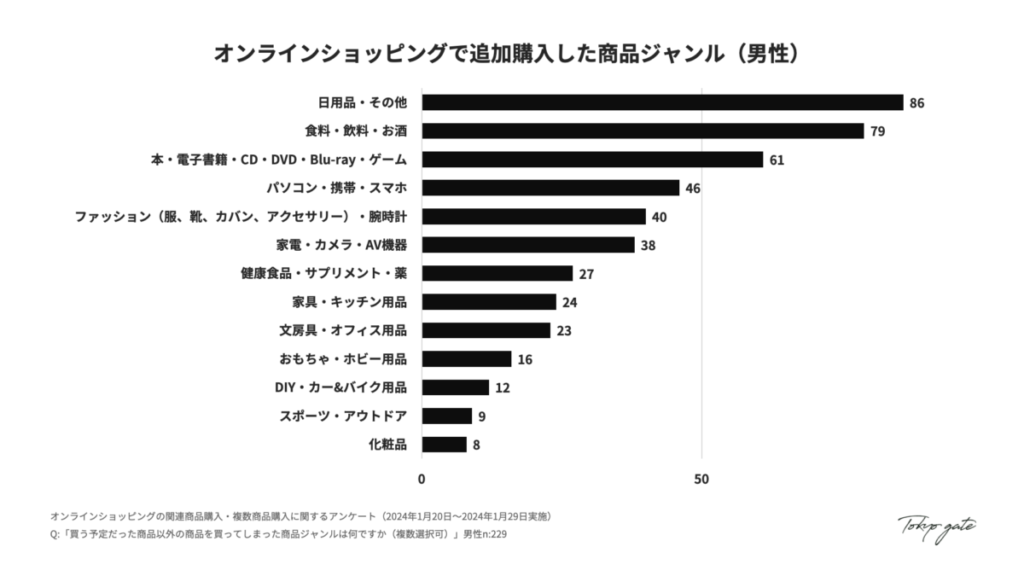 オンラインショッピングで追加購入した商品ジャンル（男性）
