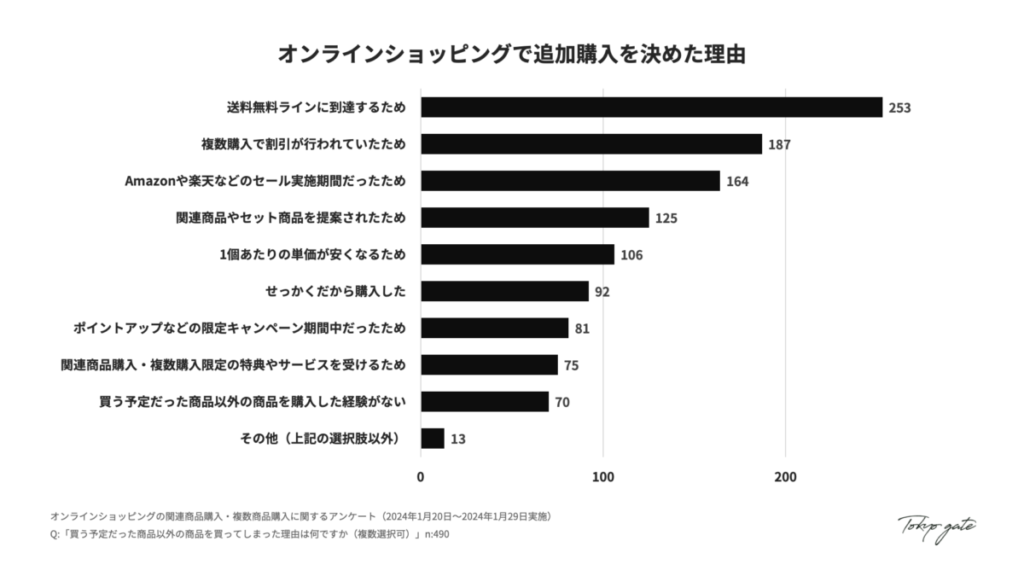オンラインショッピングで追加購入を決めた理由