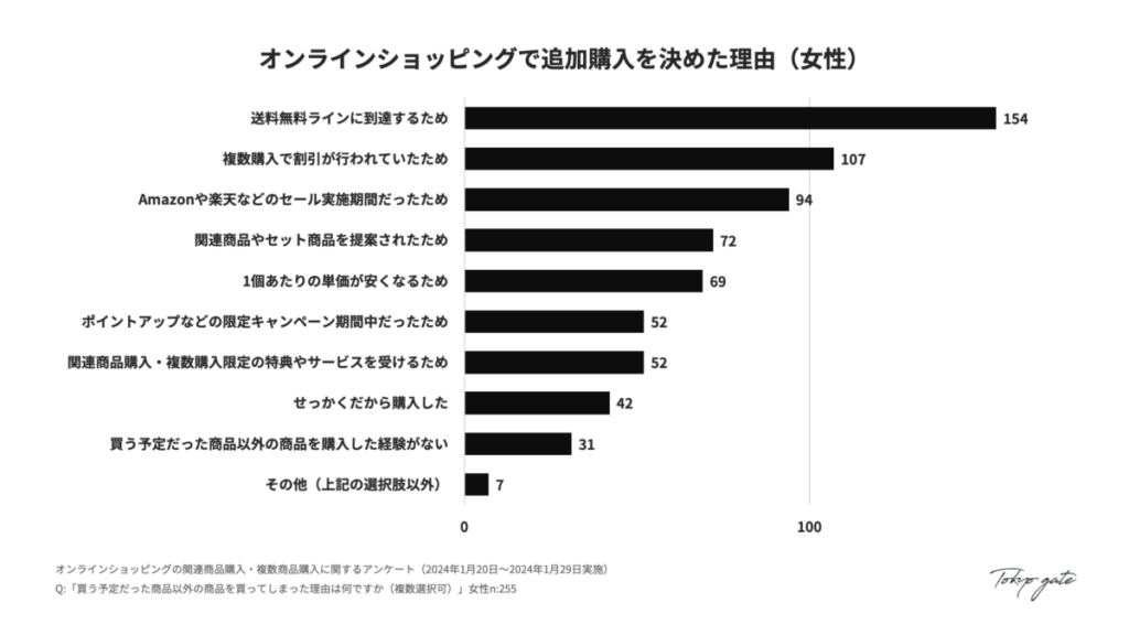 オンラインショッピングで追加購入を決めた理由（女性）