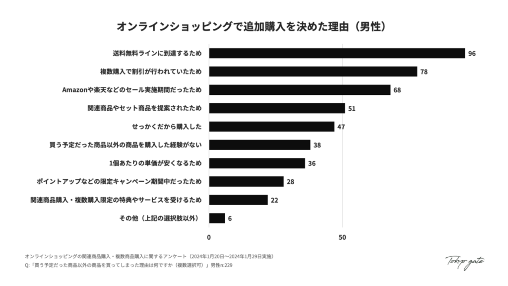 オンラインショッピングで追加購入を決めた理由（男性）