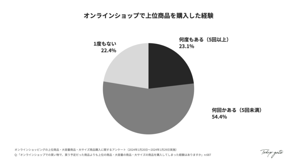 オンラインショップで上位商品を購入した経験