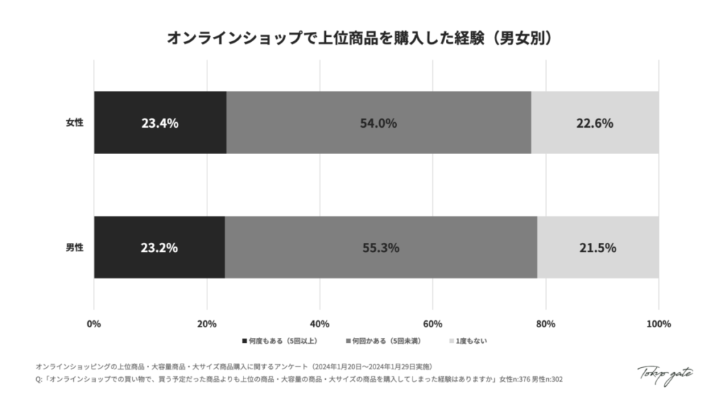 オンラインショップで上位商品を購入した経験(男女別)
