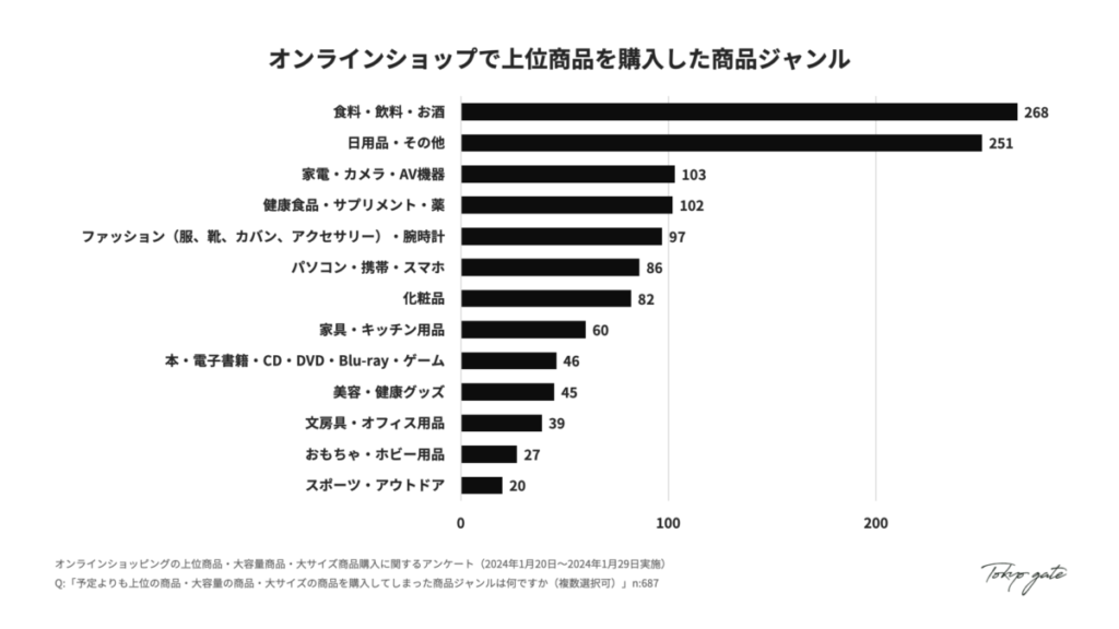 オンラインショップで上位商品を購入した商品ジャンル