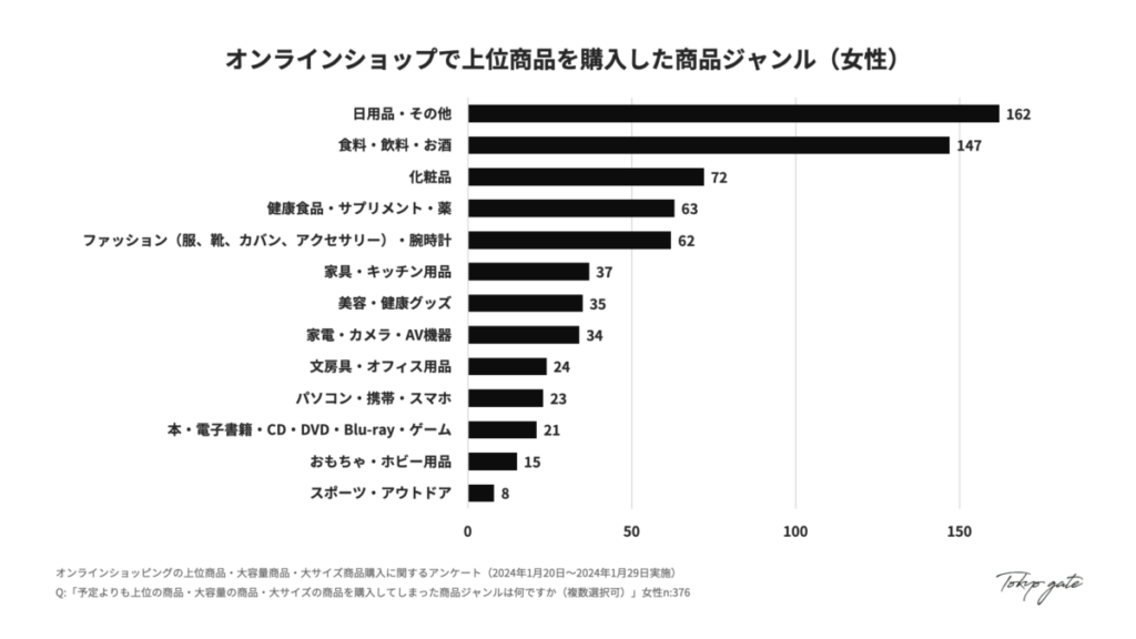 オンラインショップで上位商品を購入した商品ジャンル(女性)