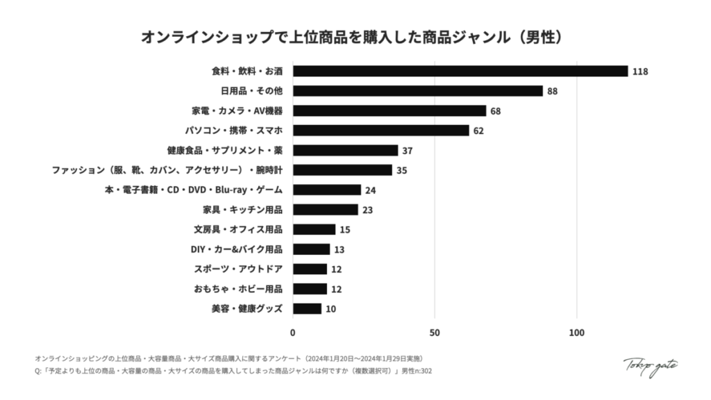 オンラインショップで上位商品を購入した商品ジャンル(男性)