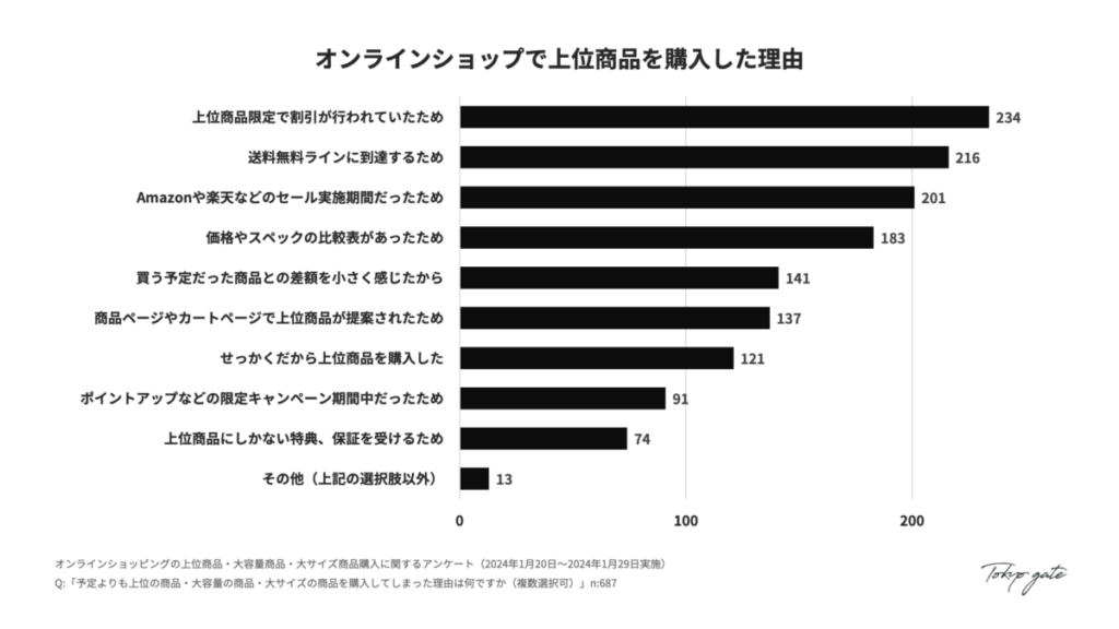 オンラインショップで上位商品を購入した理由