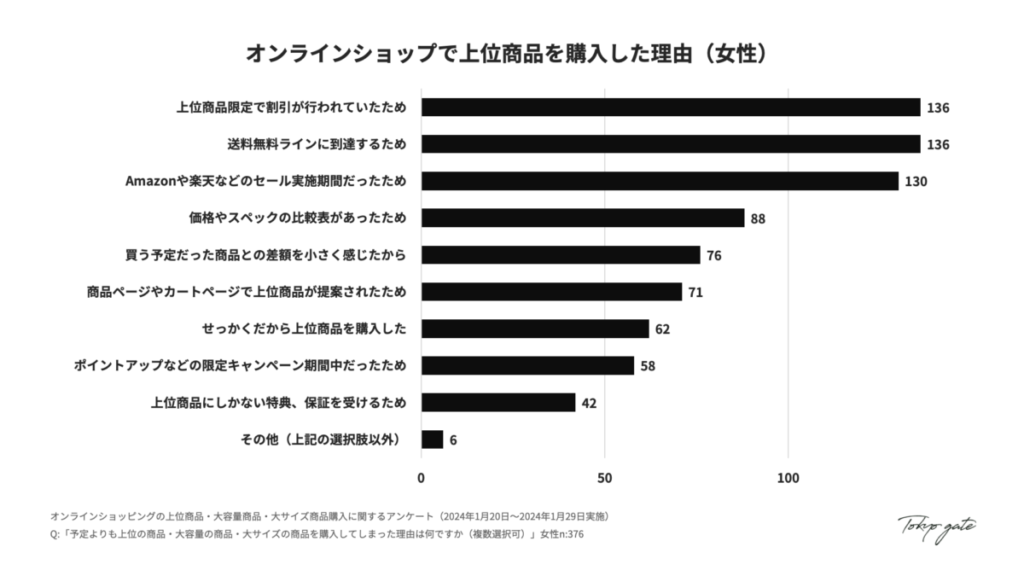 オンラインショップで上位商品を購入した理由(女性)