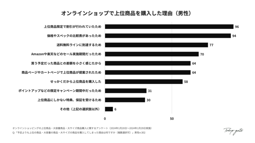 オンラインショップで上位商品を購入した理由(男性)