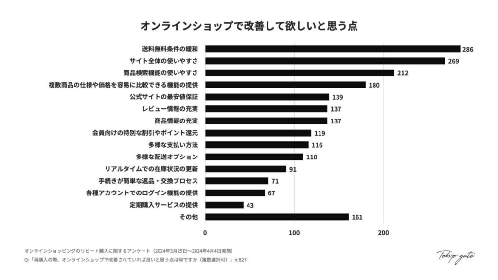 オンラインショップへの改善要望