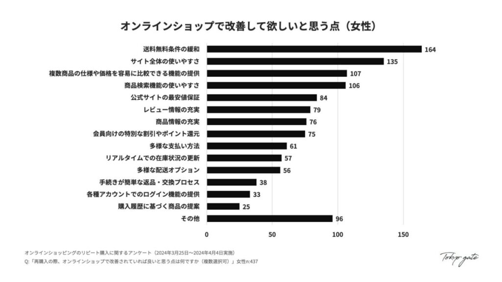 オンラインショップへの改善要望(女性)
